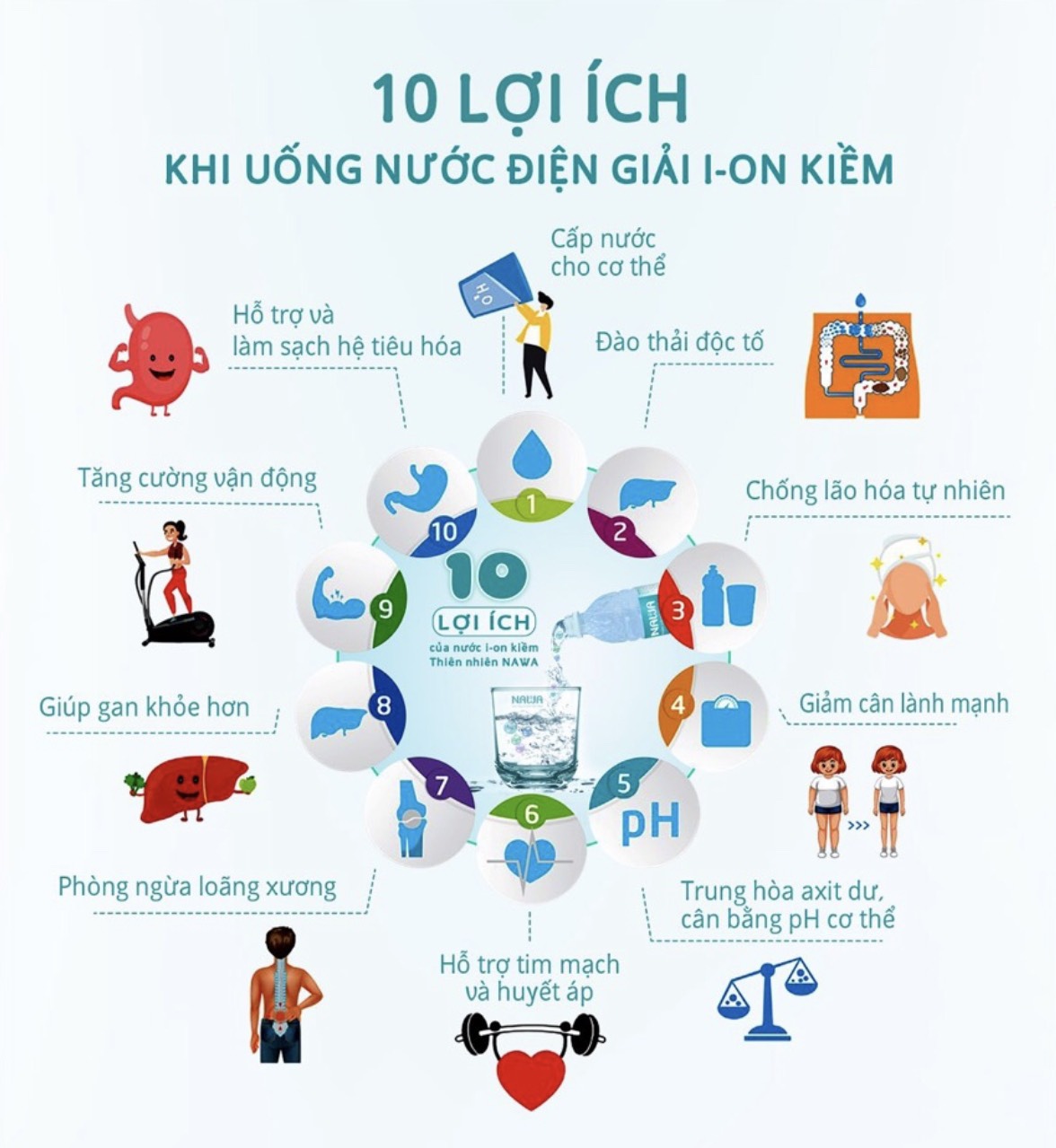 10 lợi ích khi uống nước ion kiềm 10 lợi ích khi uống nước ion kiềm