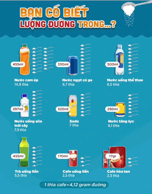 Lượng đường trong các loại nước ngọt Lượng đường trong các loại nước ngọt